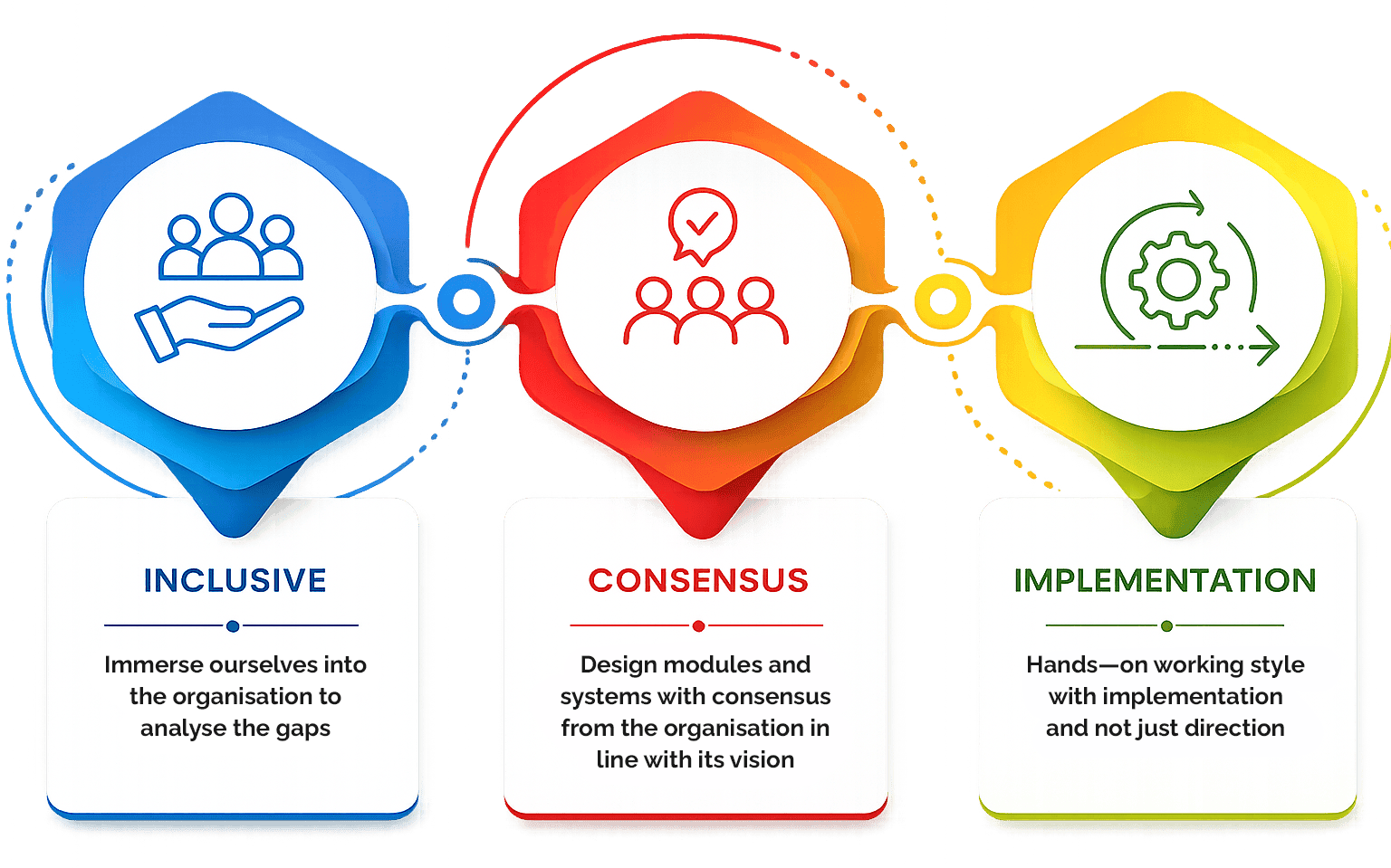 The ICI Framework: Inclusive, Consensus, Implementation